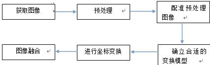 图像拼接流程图